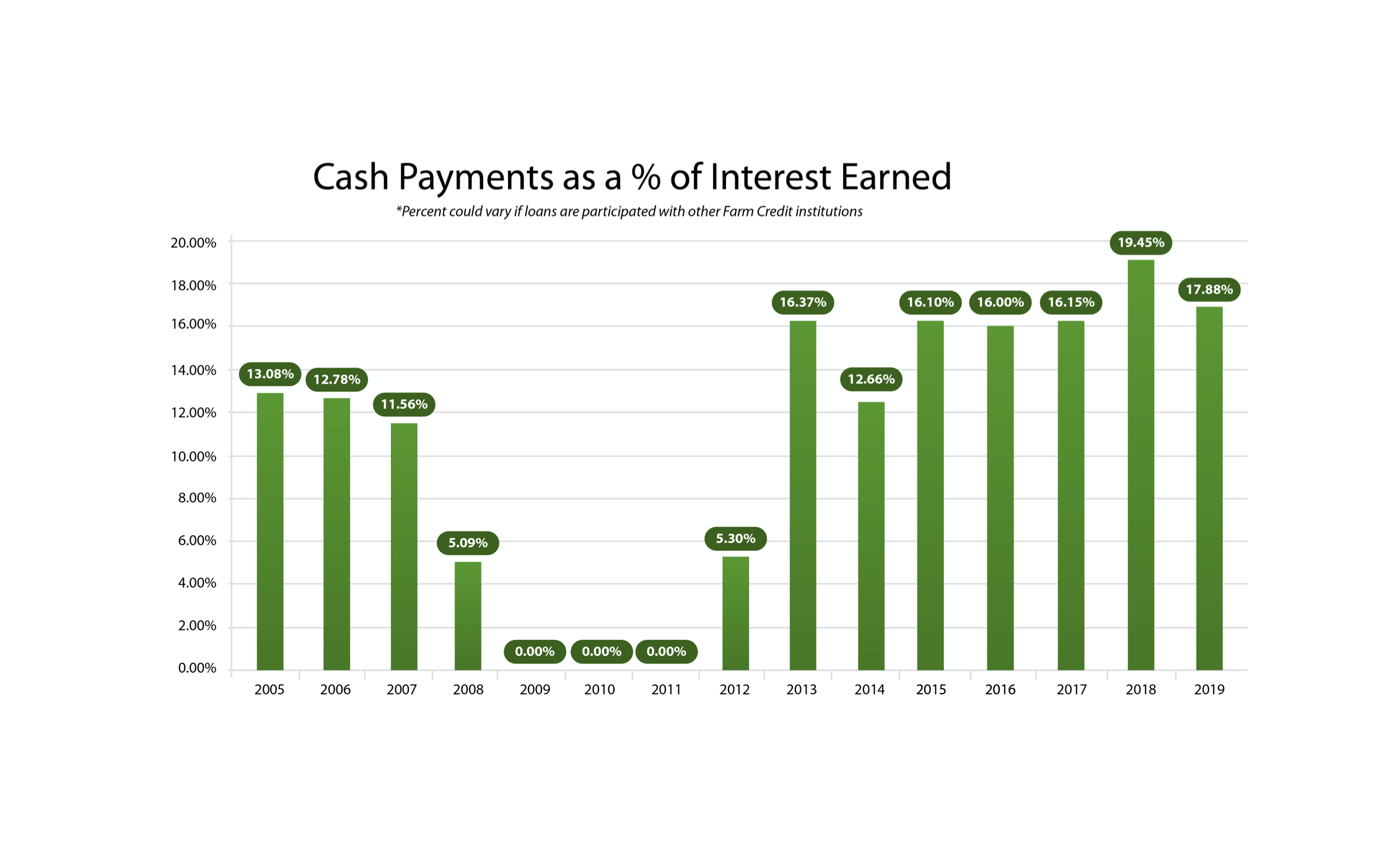 Cash Payments as a % of Interest Earned